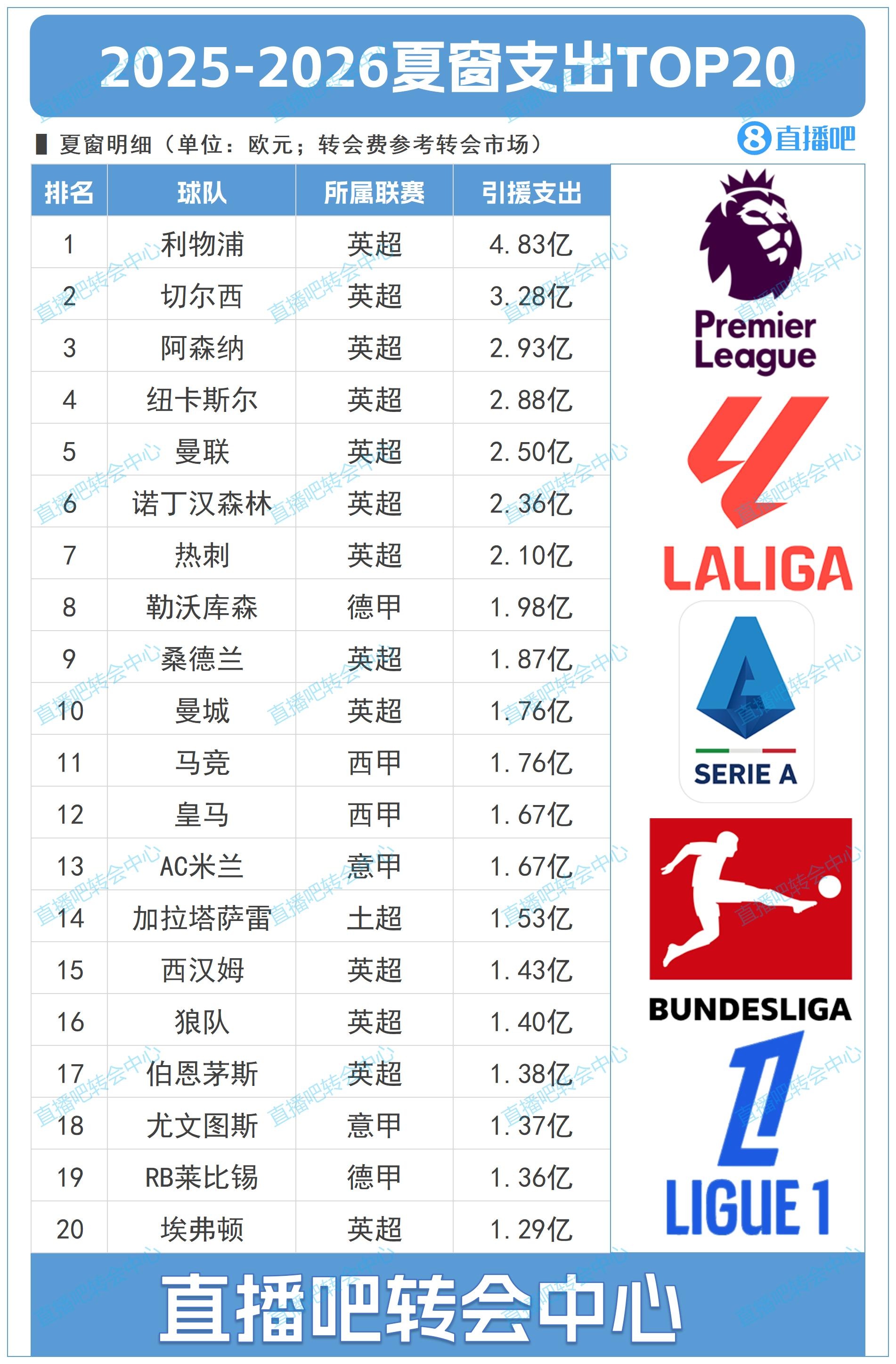 足球比分直播-利物浦4.83亿领跑！英超包揽夏窗支出榜九席，勒沃库森跻身前十